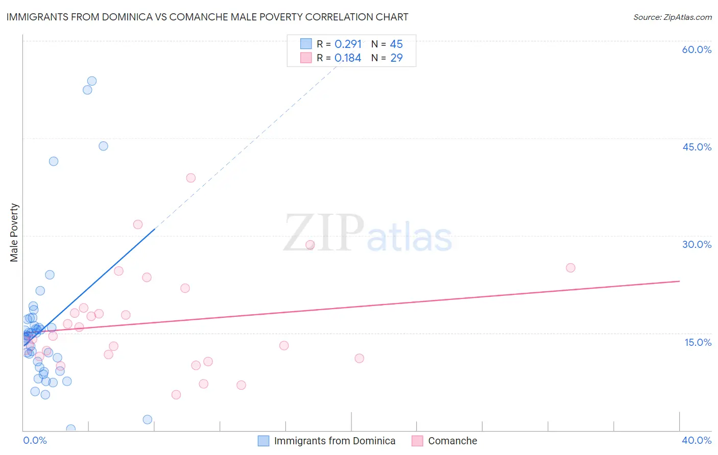 Immigrants from Dominica vs Comanche Male Poverty