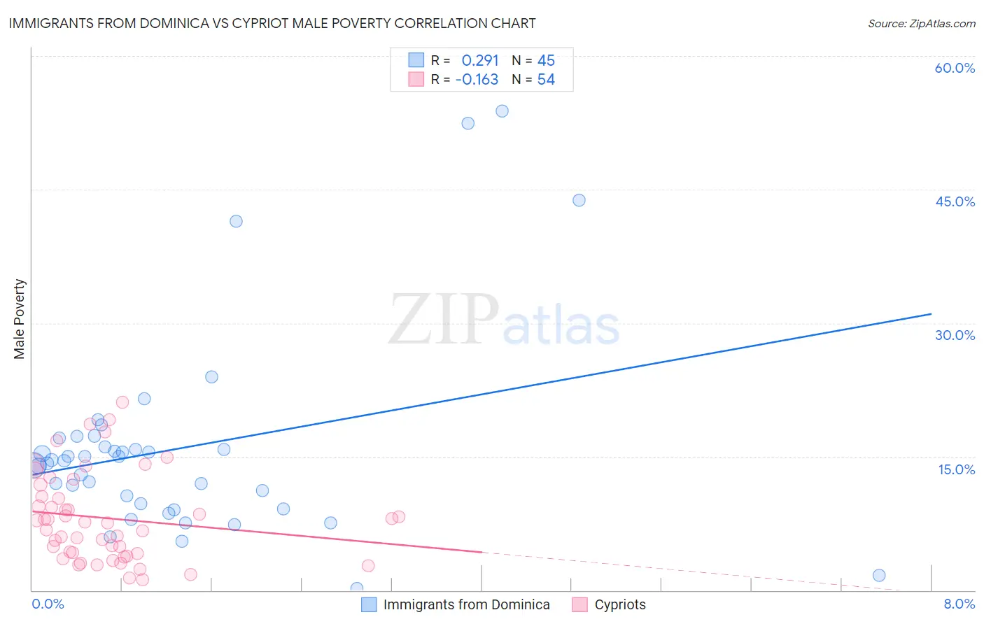 Immigrants from Dominica vs Cypriot Male Poverty