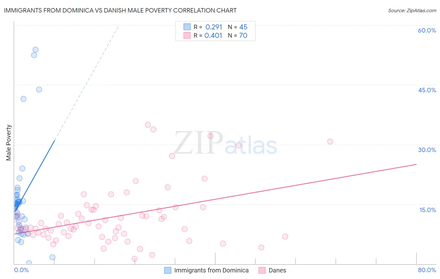 Immigrants from Dominica vs Danish Male Poverty