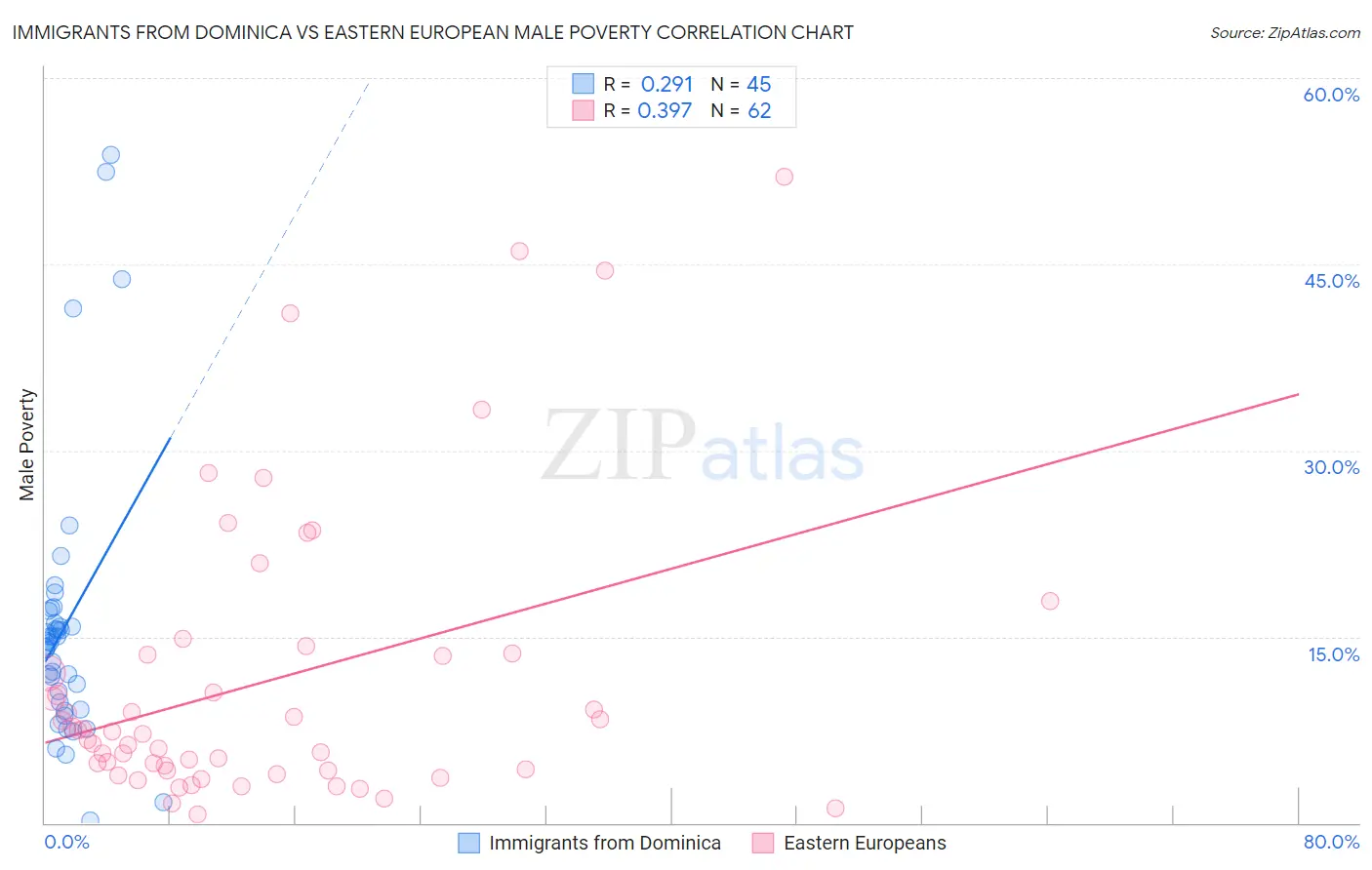 Immigrants from Dominica vs Eastern European Male Poverty