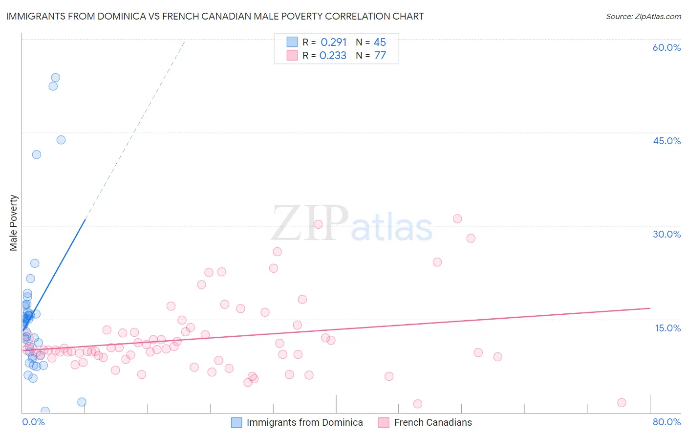 Immigrants from Dominica vs French Canadian Male Poverty