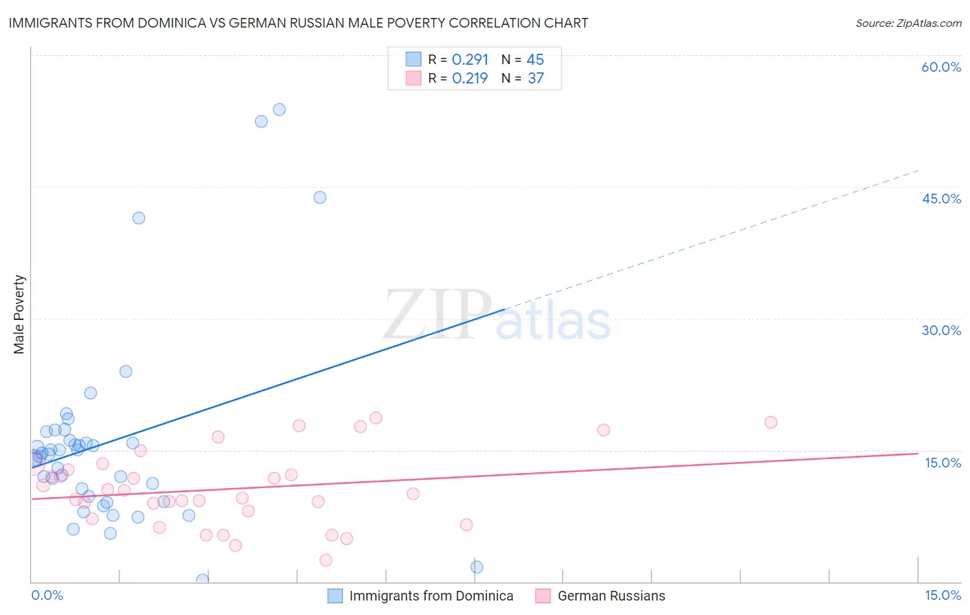 Immigrants from Dominica vs German Russian Male Poverty