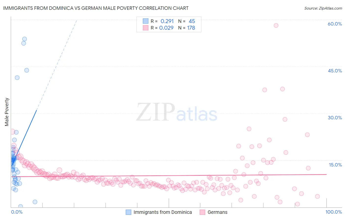 Immigrants from Dominica vs German Male Poverty