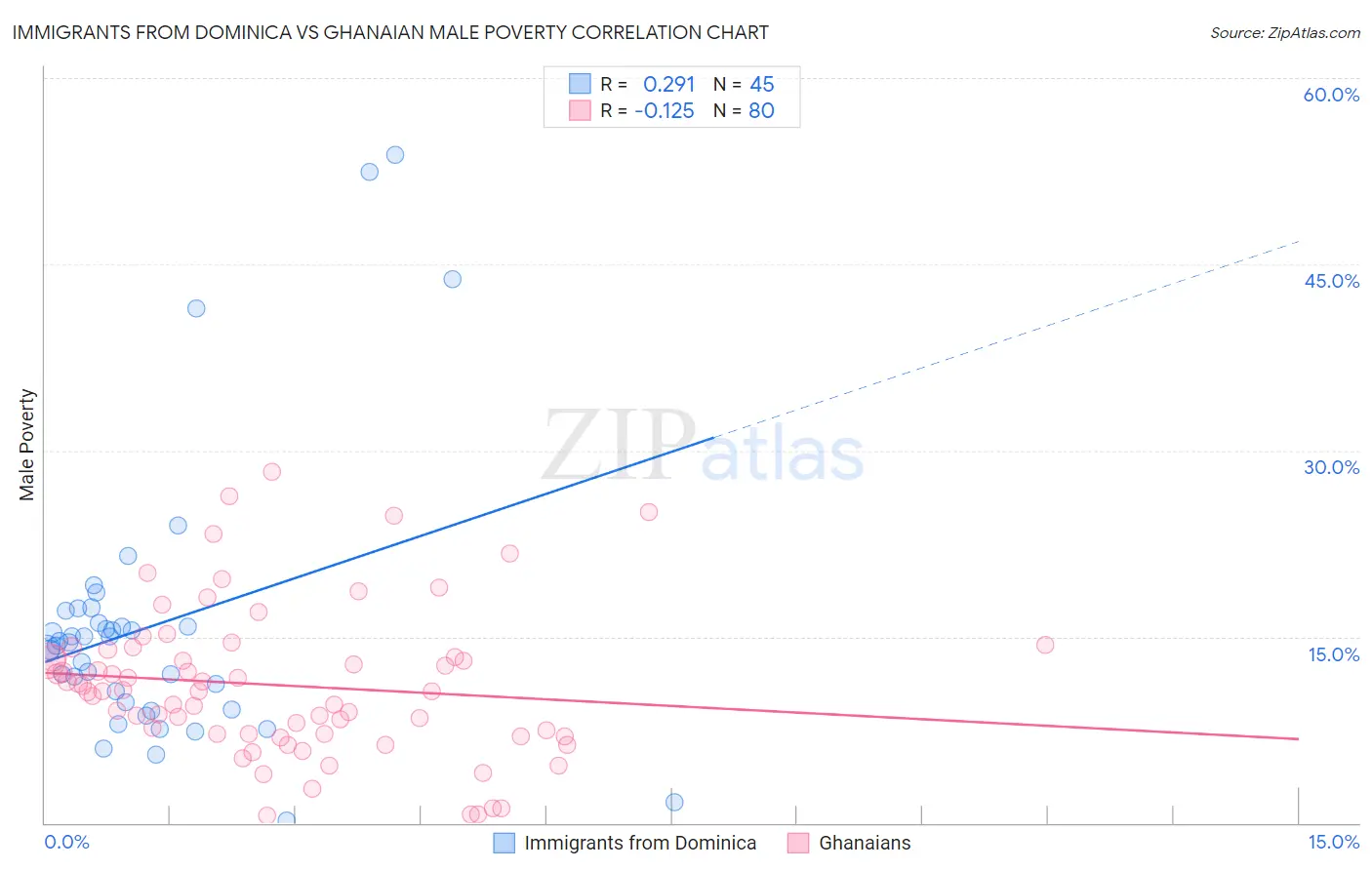 Immigrants from Dominica vs Ghanaian Male Poverty