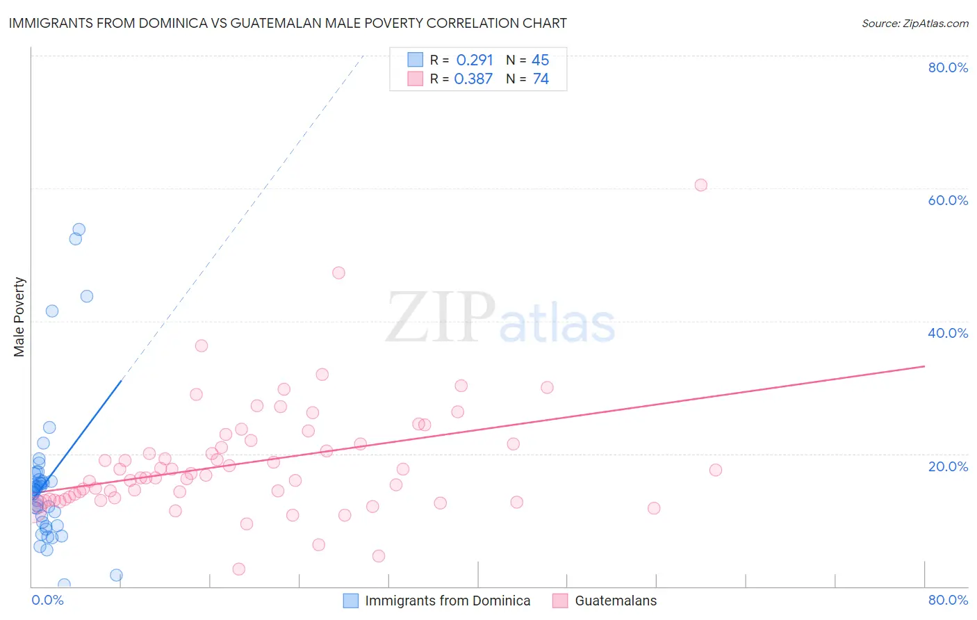 Immigrants from Dominica vs Guatemalan Male Poverty