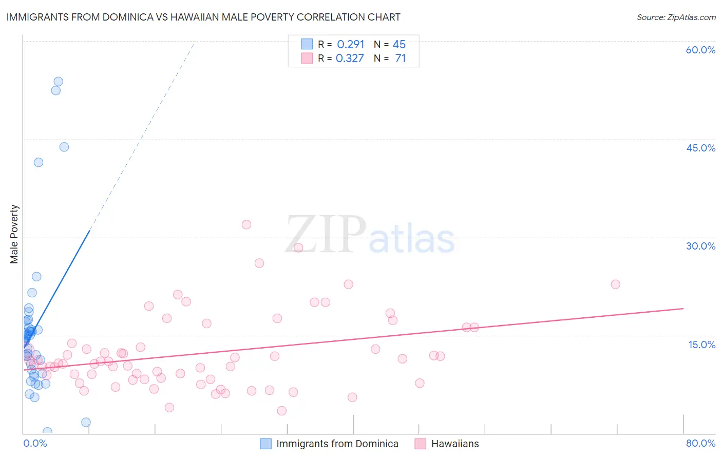 Immigrants from Dominica vs Hawaiian Male Poverty