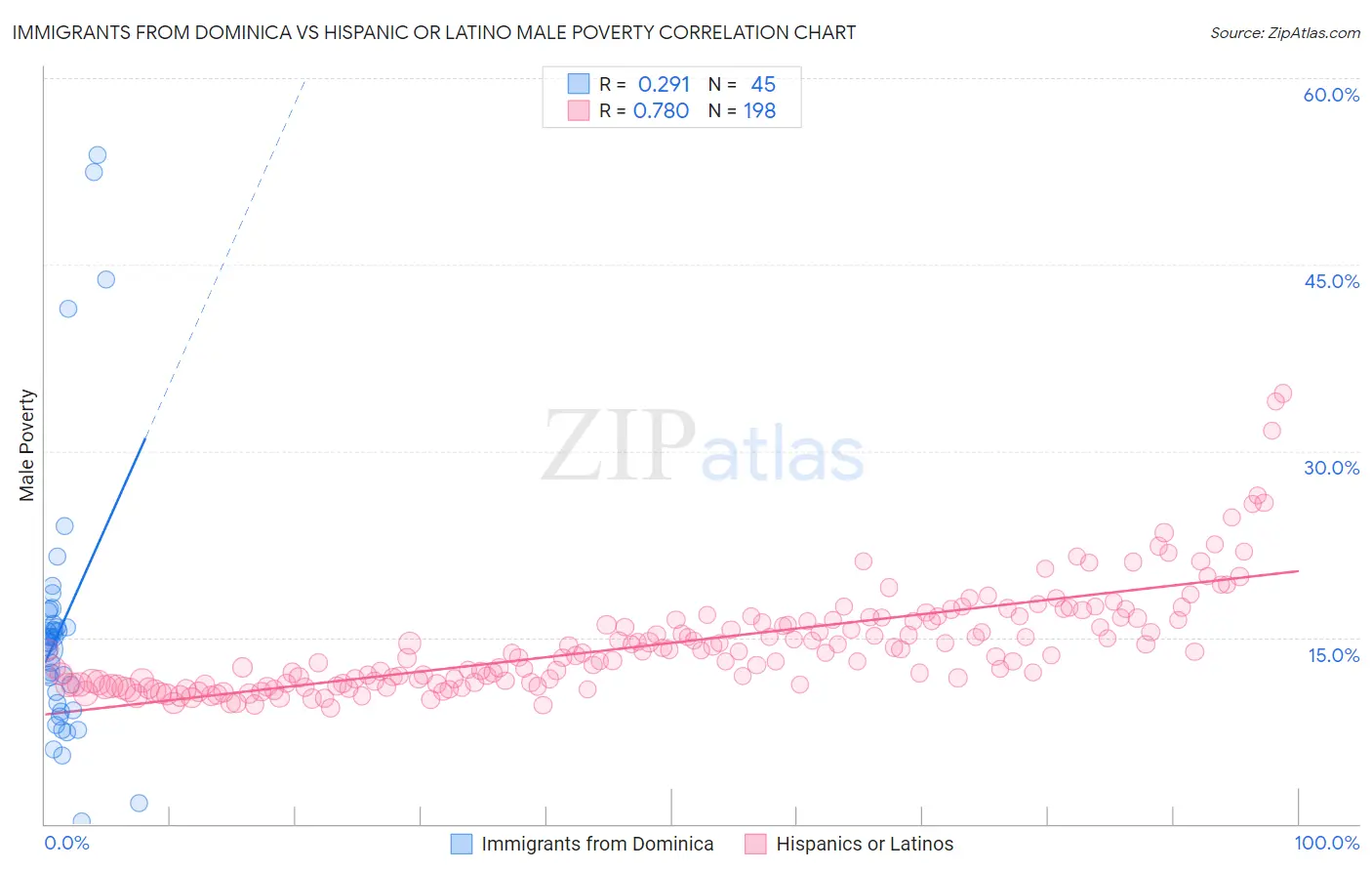 Immigrants from Dominica vs Hispanic or Latino Male Poverty