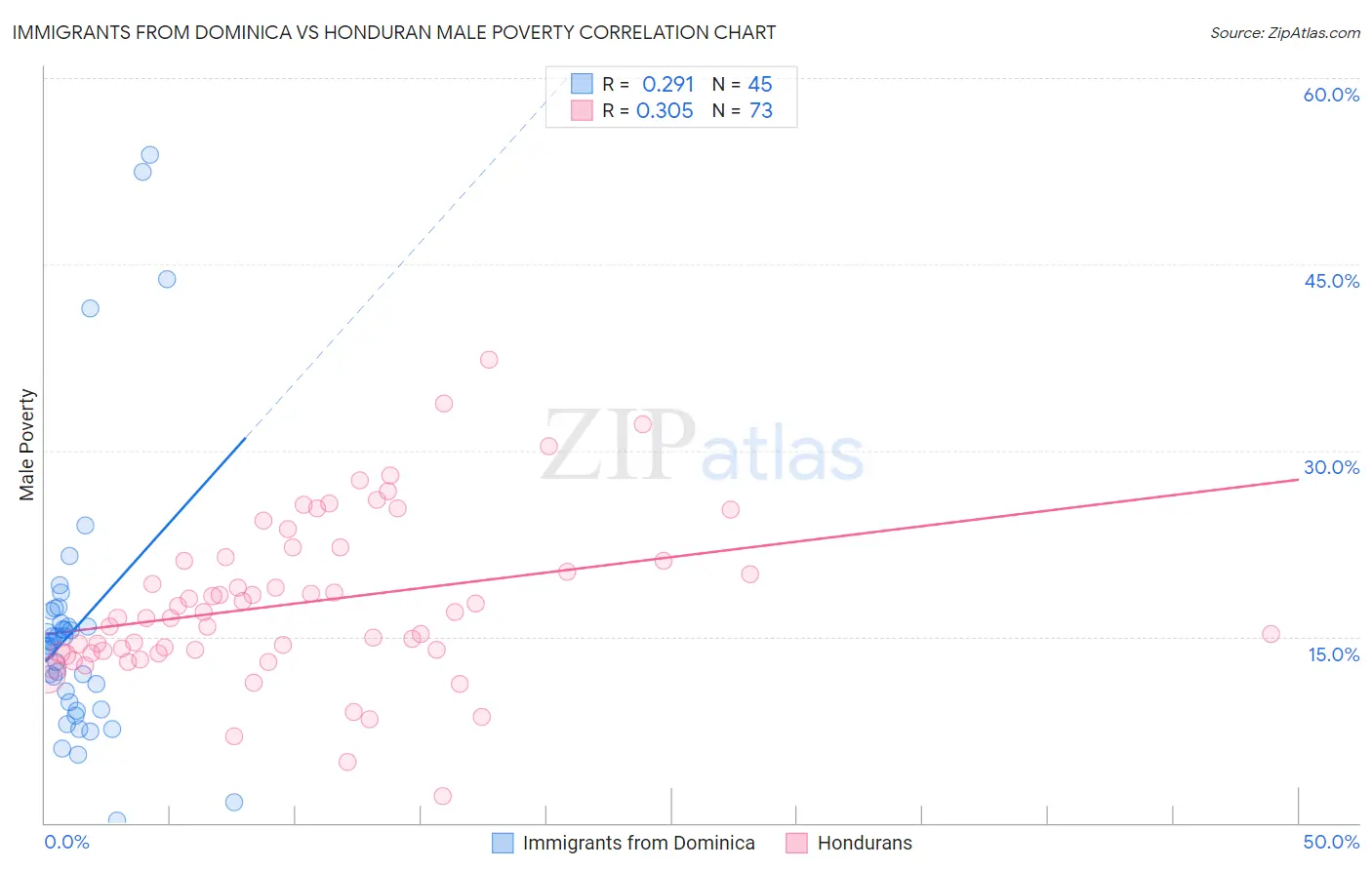 Immigrants from Dominica vs Honduran Male Poverty