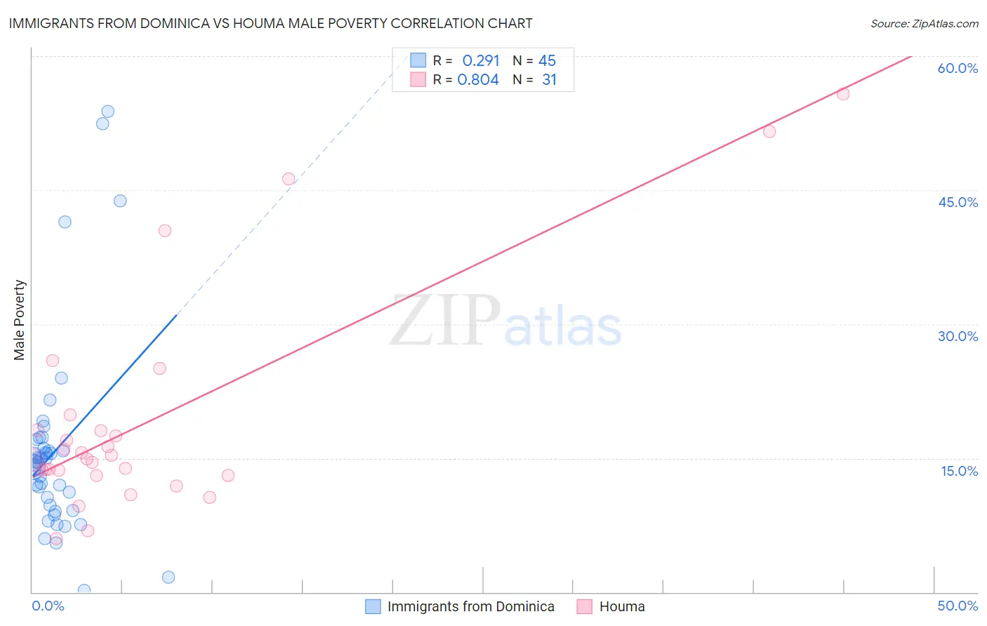 Immigrants from Dominica vs Houma Male Poverty