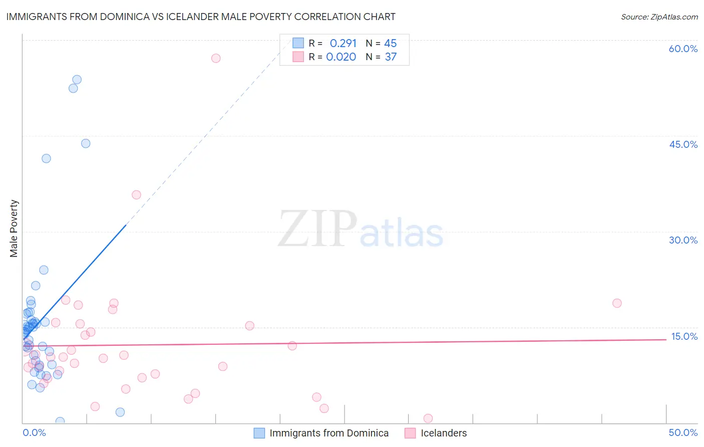 Immigrants from Dominica vs Icelander Male Poverty