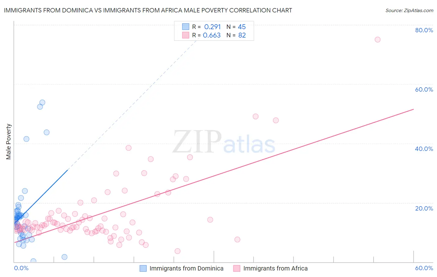 Immigrants from Dominica vs Immigrants from Africa Male Poverty