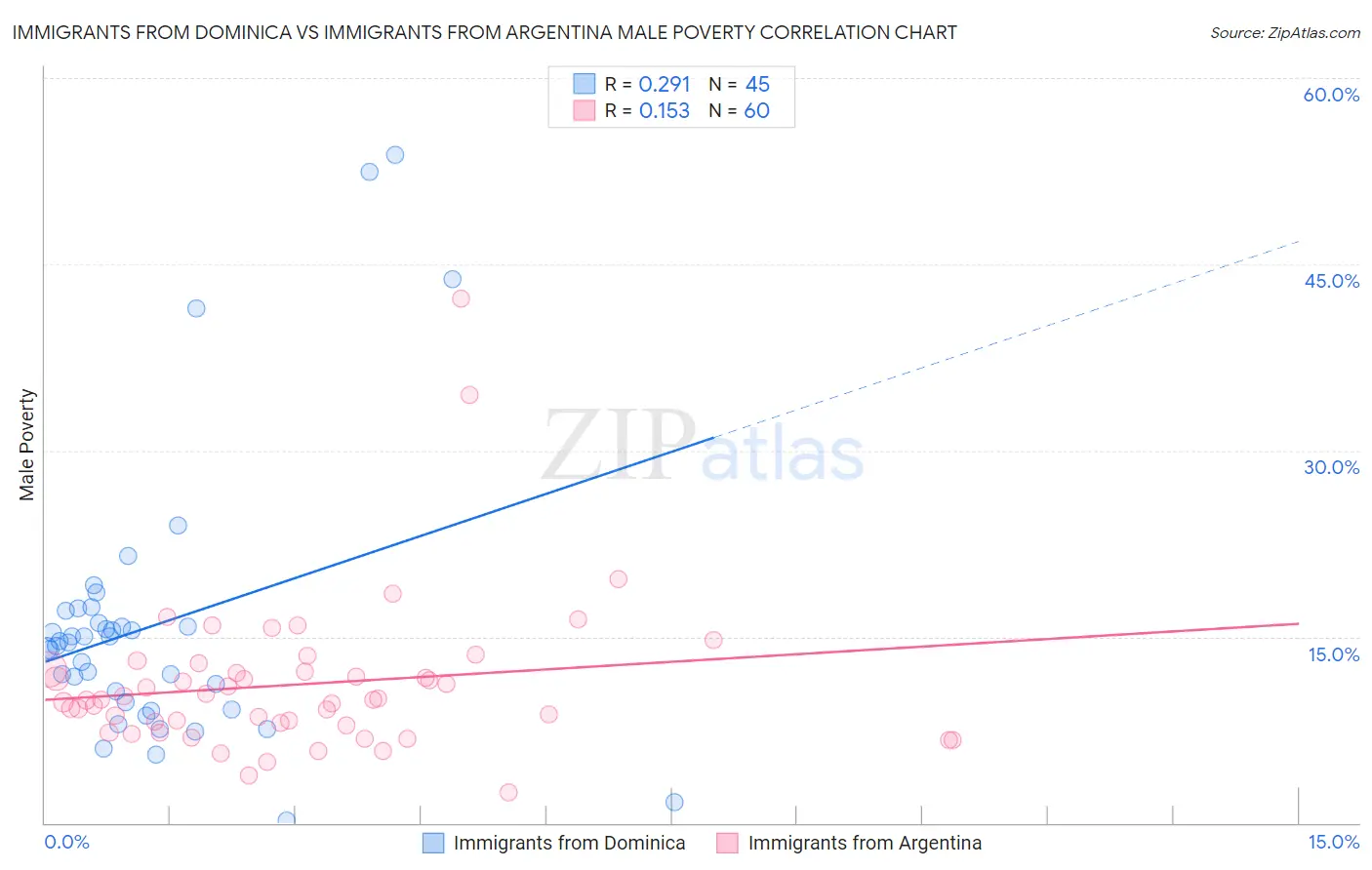 Immigrants from Dominica vs Immigrants from Argentina Male Poverty