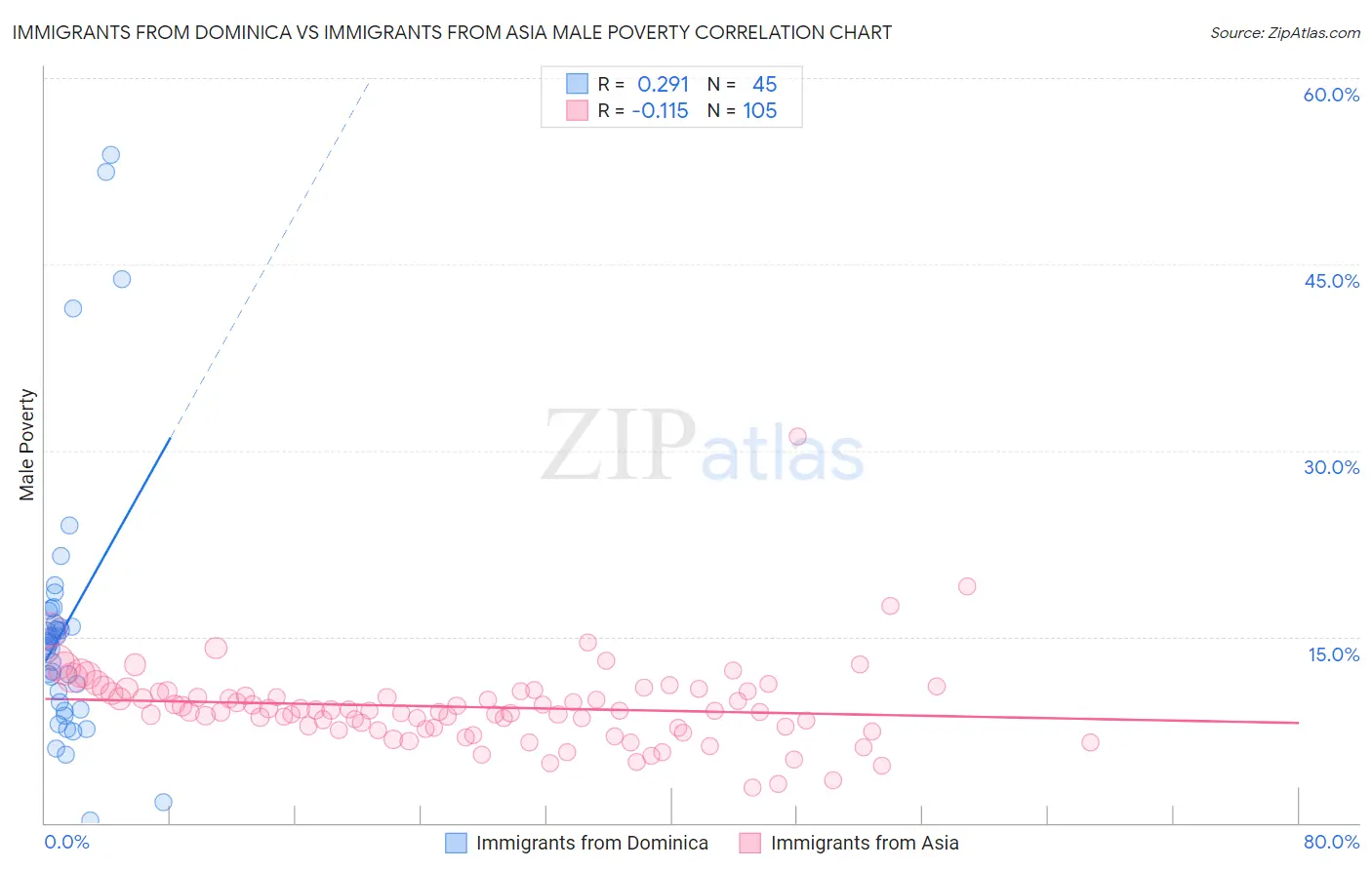 Immigrants from Dominica vs Immigrants from Asia Male Poverty