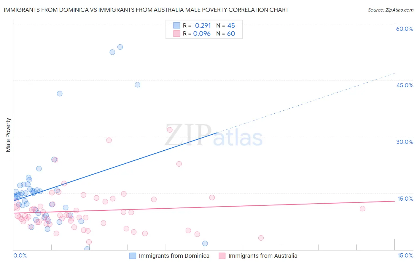 Immigrants from Dominica vs Immigrants from Australia Male Poverty