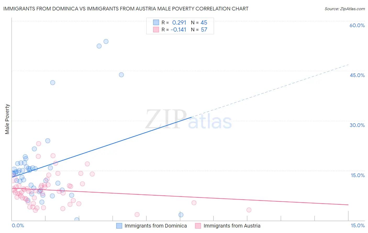 Immigrants from Dominica vs Immigrants from Austria Male Poverty