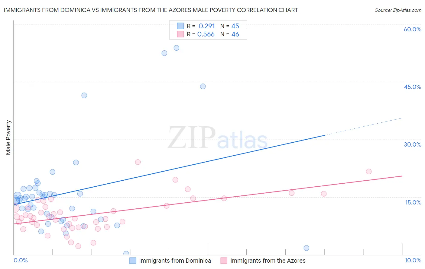 Immigrants from Dominica vs Immigrants from the Azores Male Poverty