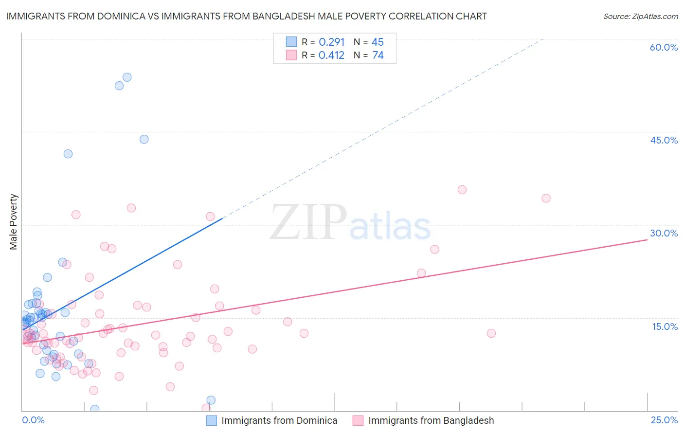 Immigrants from Dominica vs Immigrants from Bangladesh Male Poverty