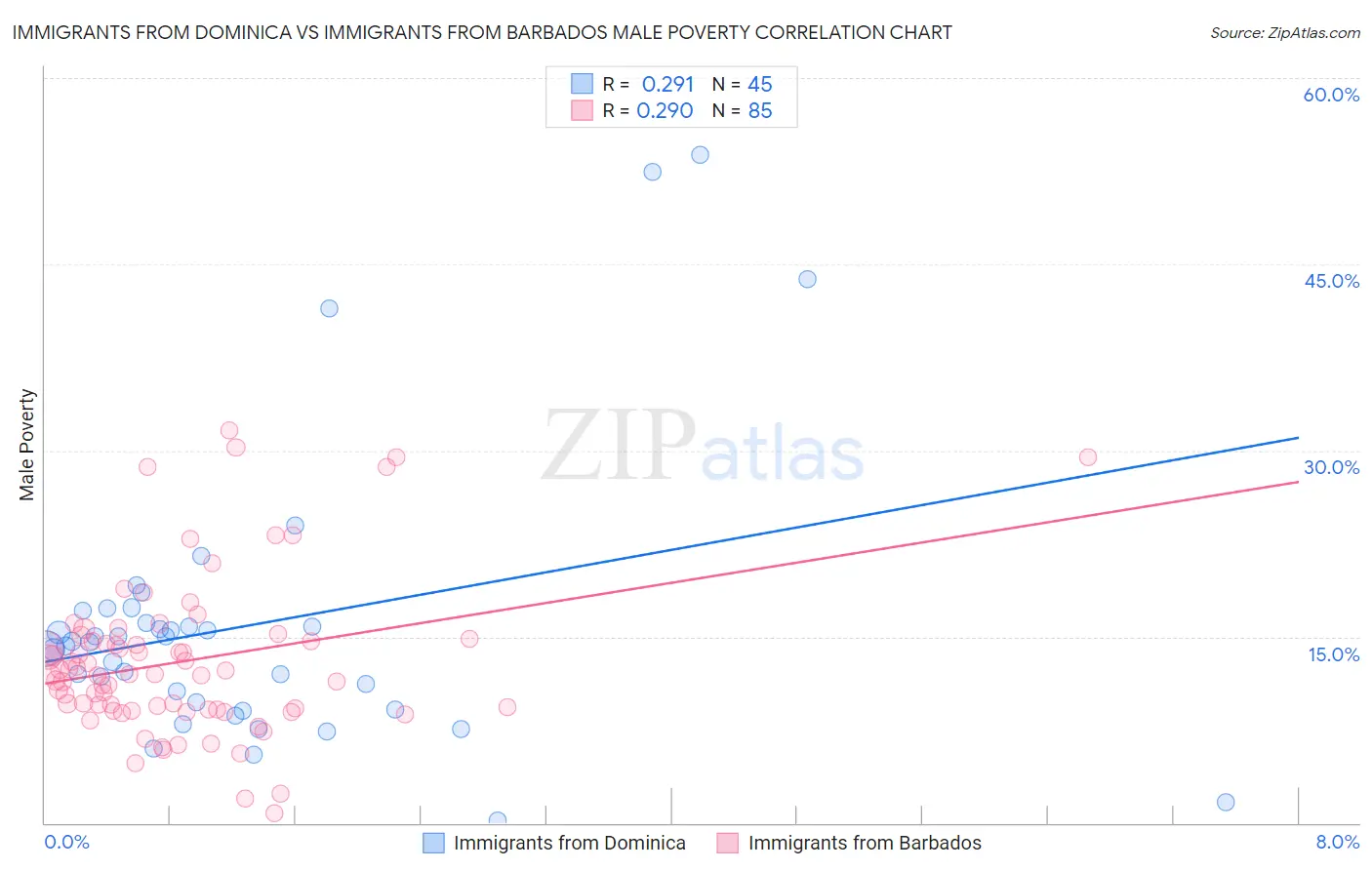 Immigrants from Dominica vs Immigrants from Barbados Male Poverty