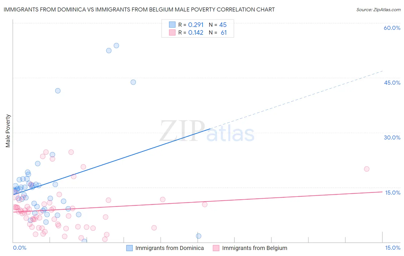 Immigrants from Dominica vs Immigrants from Belgium Male Poverty