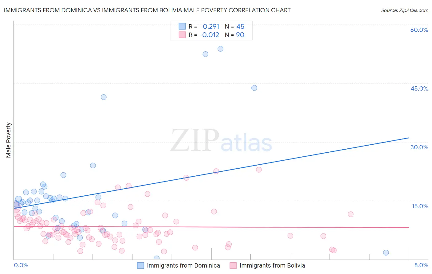 Immigrants from Dominica vs Immigrants from Bolivia Male Poverty