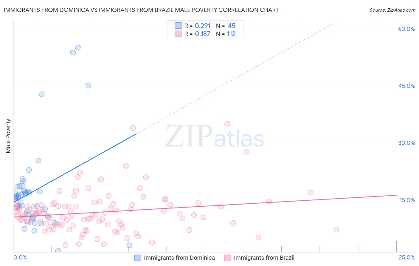 Immigrants from Dominica vs Immigrants from Brazil Male Poverty