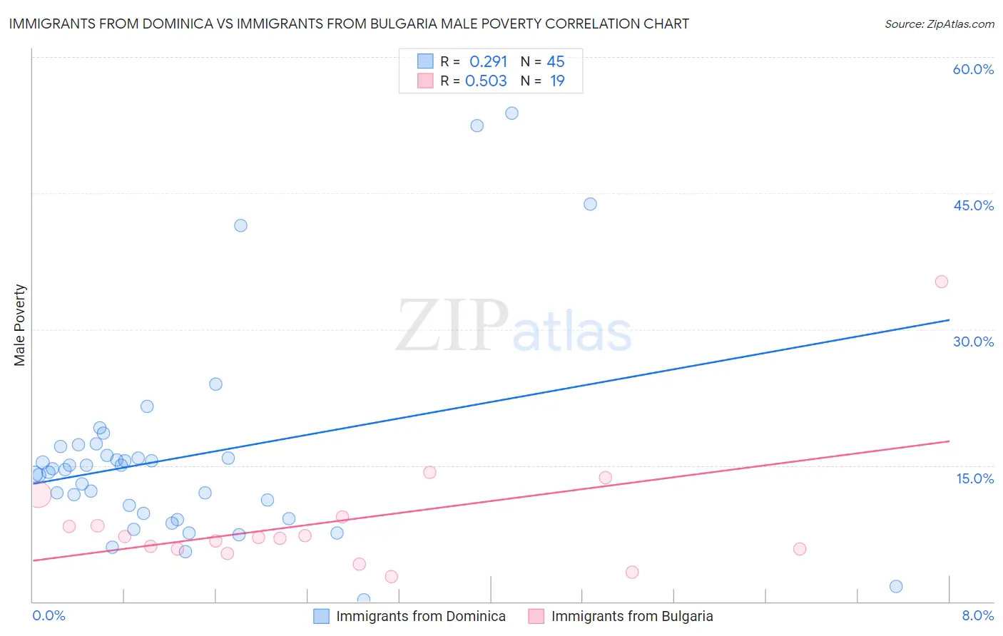 Immigrants from Dominica vs Immigrants from Bulgaria Male Poverty