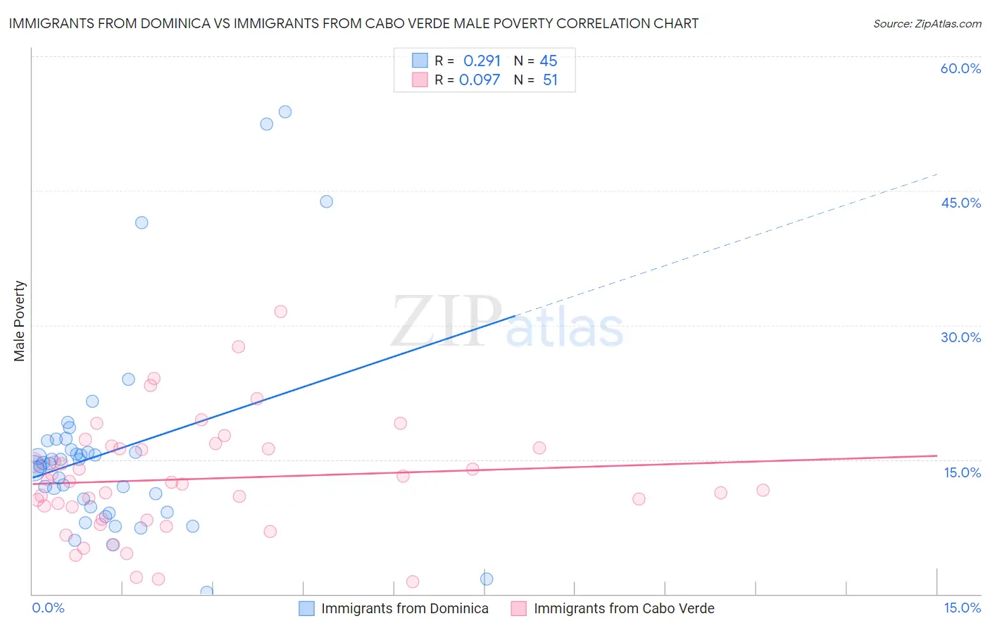 Immigrants from Dominica vs Immigrants from Cabo Verde Male Poverty