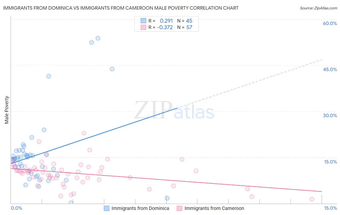 Immigrants from Dominica vs Immigrants from Cameroon Male Poverty