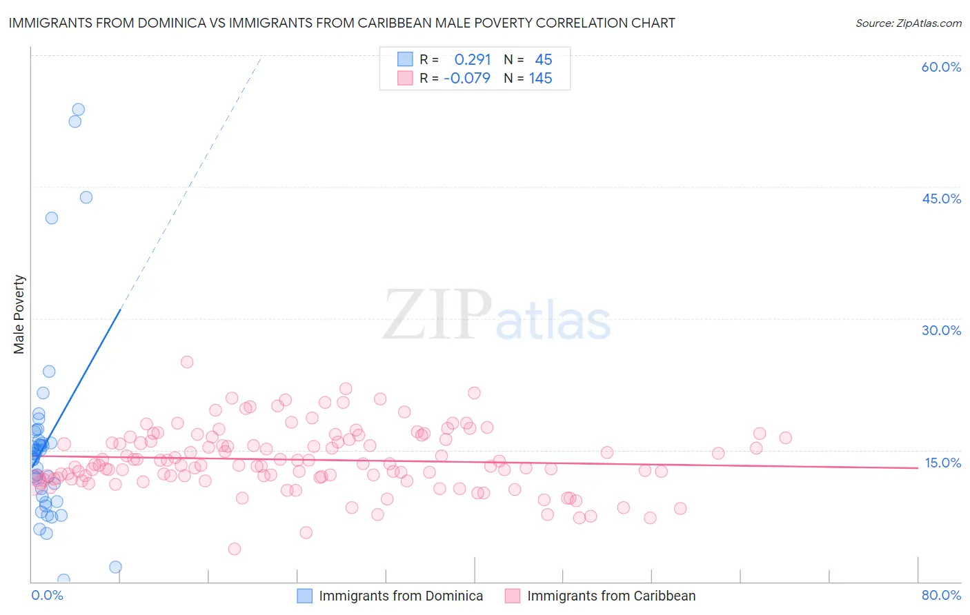 Immigrants from Dominica vs Immigrants from Caribbean Male Poverty