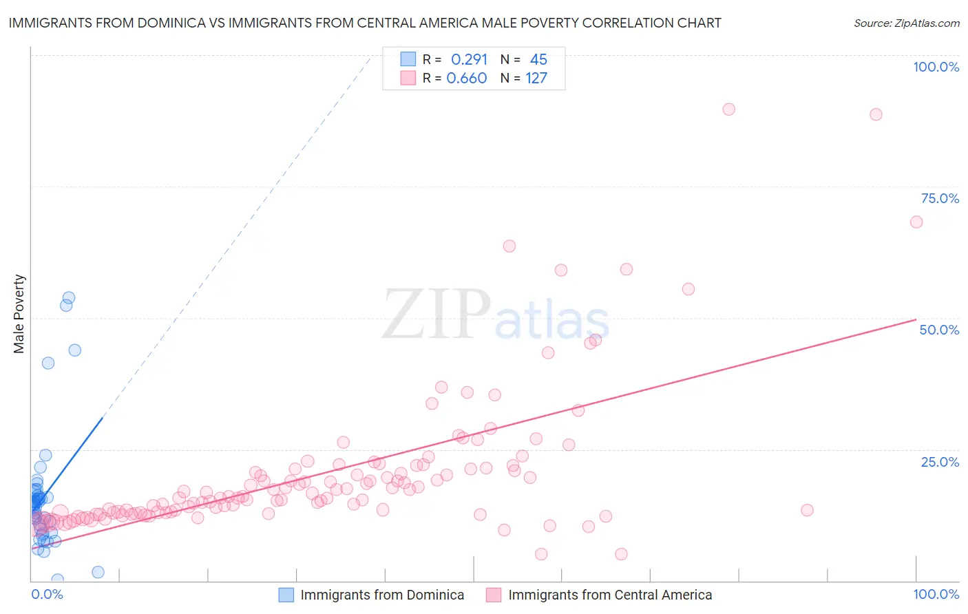 Immigrants from Dominica vs Immigrants from Central America Male Poverty