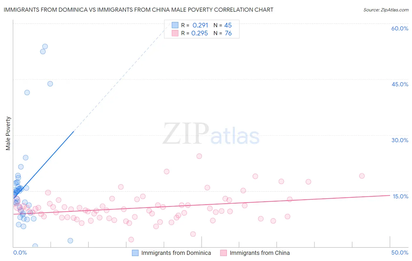 Immigrants from Dominica vs Immigrants from China Male Poverty