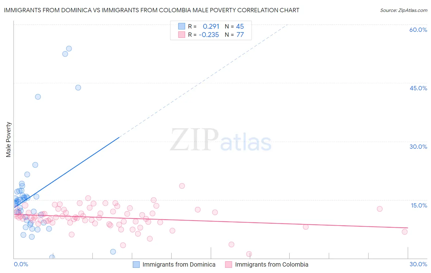 Immigrants from Dominica vs Immigrants from Colombia Male Poverty