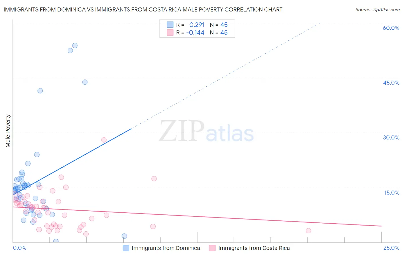 Immigrants from Dominica vs Immigrants from Costa Rica Male Poverty