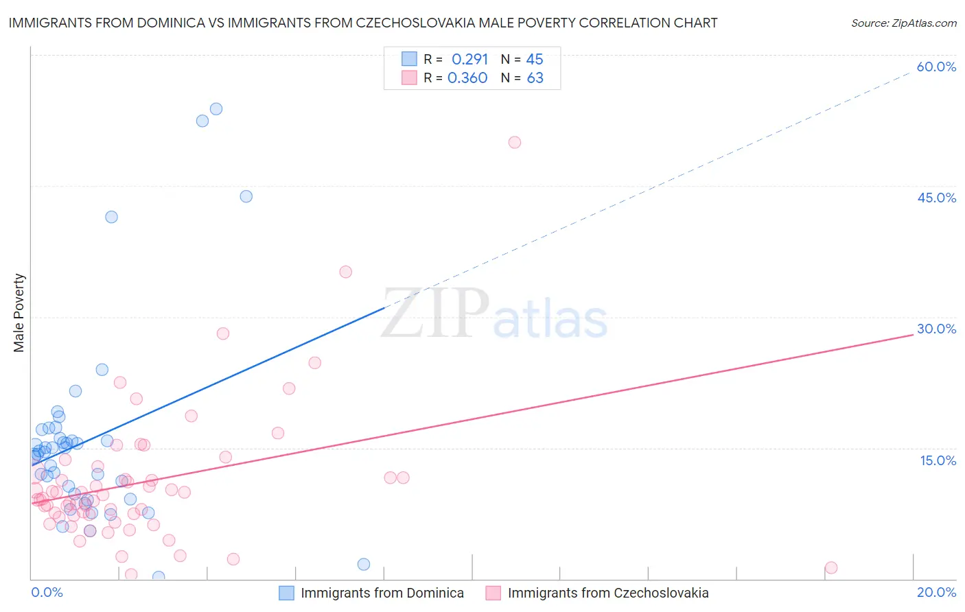 Immigrants from Dominica vs Immigrants from Czechoslovakia Male Poverty