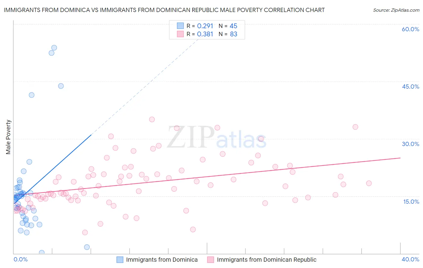 Immigrants from Dominica vs Immigrants from Dominican Republic Male Poverty
