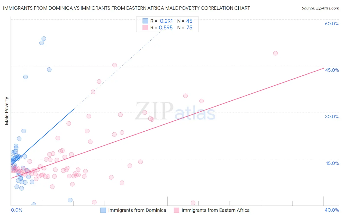 Immigrants from Dominica vs Immigrants from Eastern Africa Male Poverty