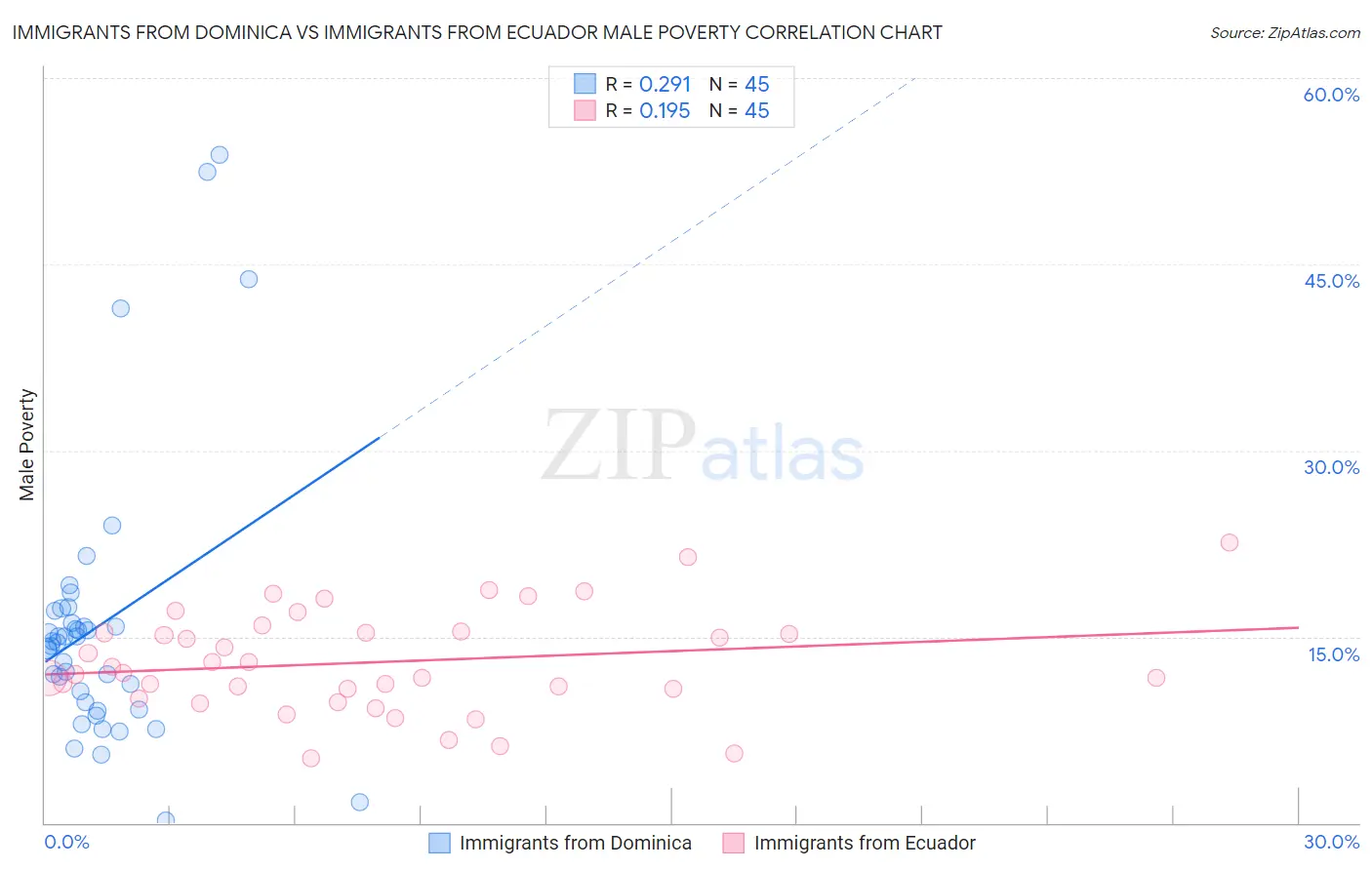 Immigrants from Dominica vs Immigrants from Ecuador Male Poverty