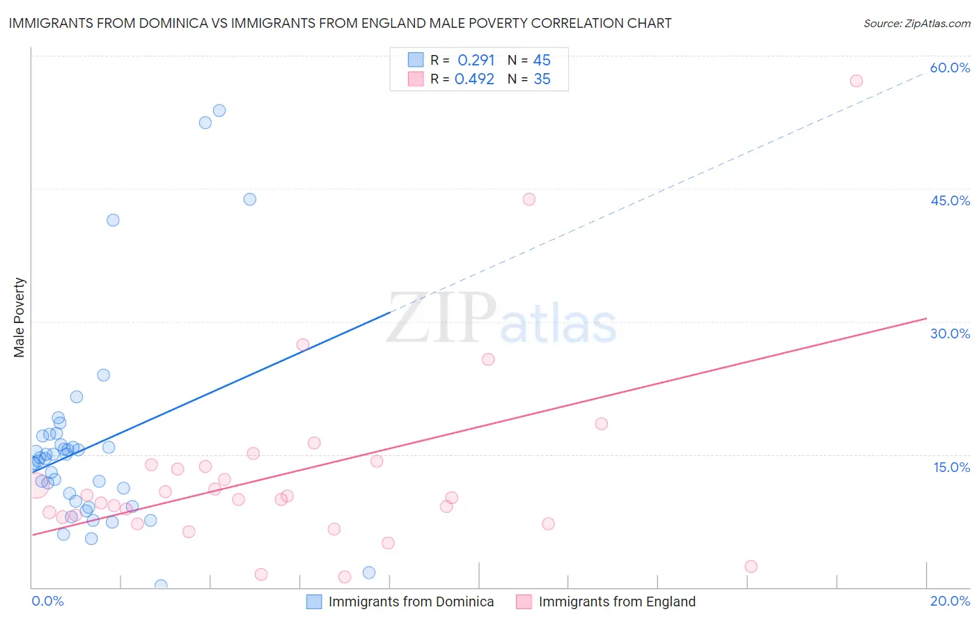 Immigrants from Dominica vs Immigrants from England Male Poverty