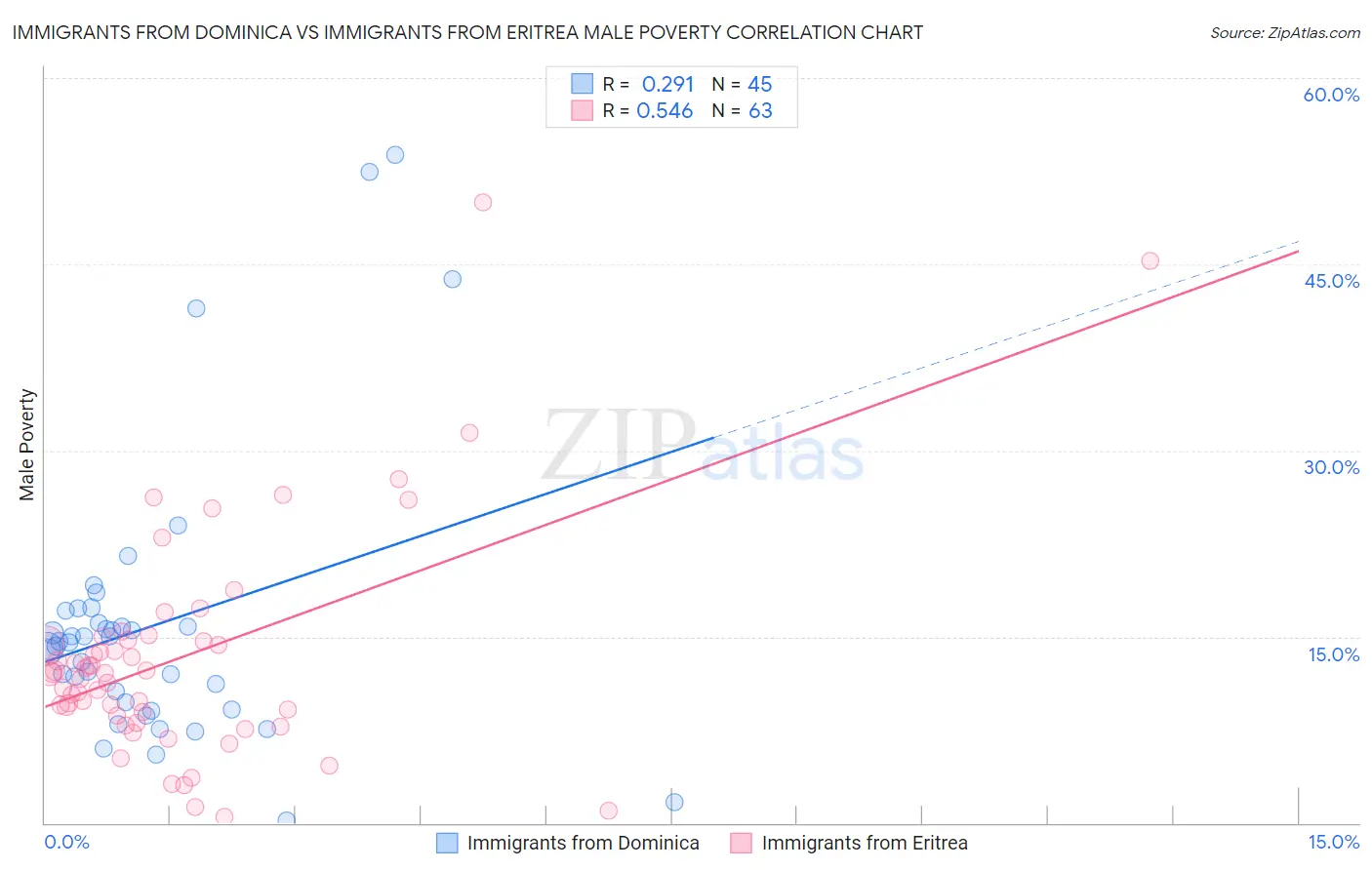 Immigrants from Dominica vs Immigrants from Eritrea Male Poverty