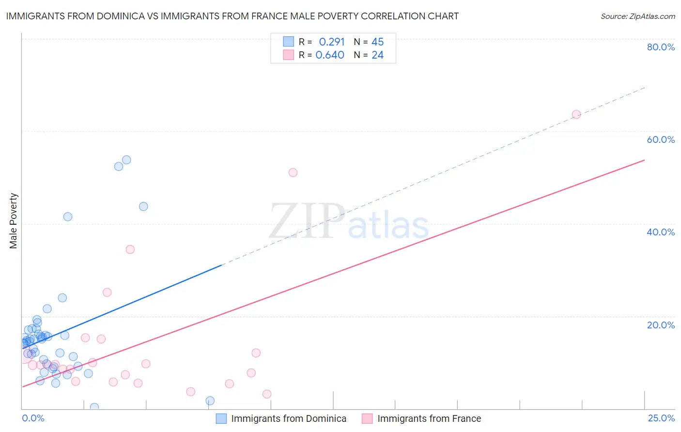 Immigrants from Dominica vs Immigrants from France Male Poverty