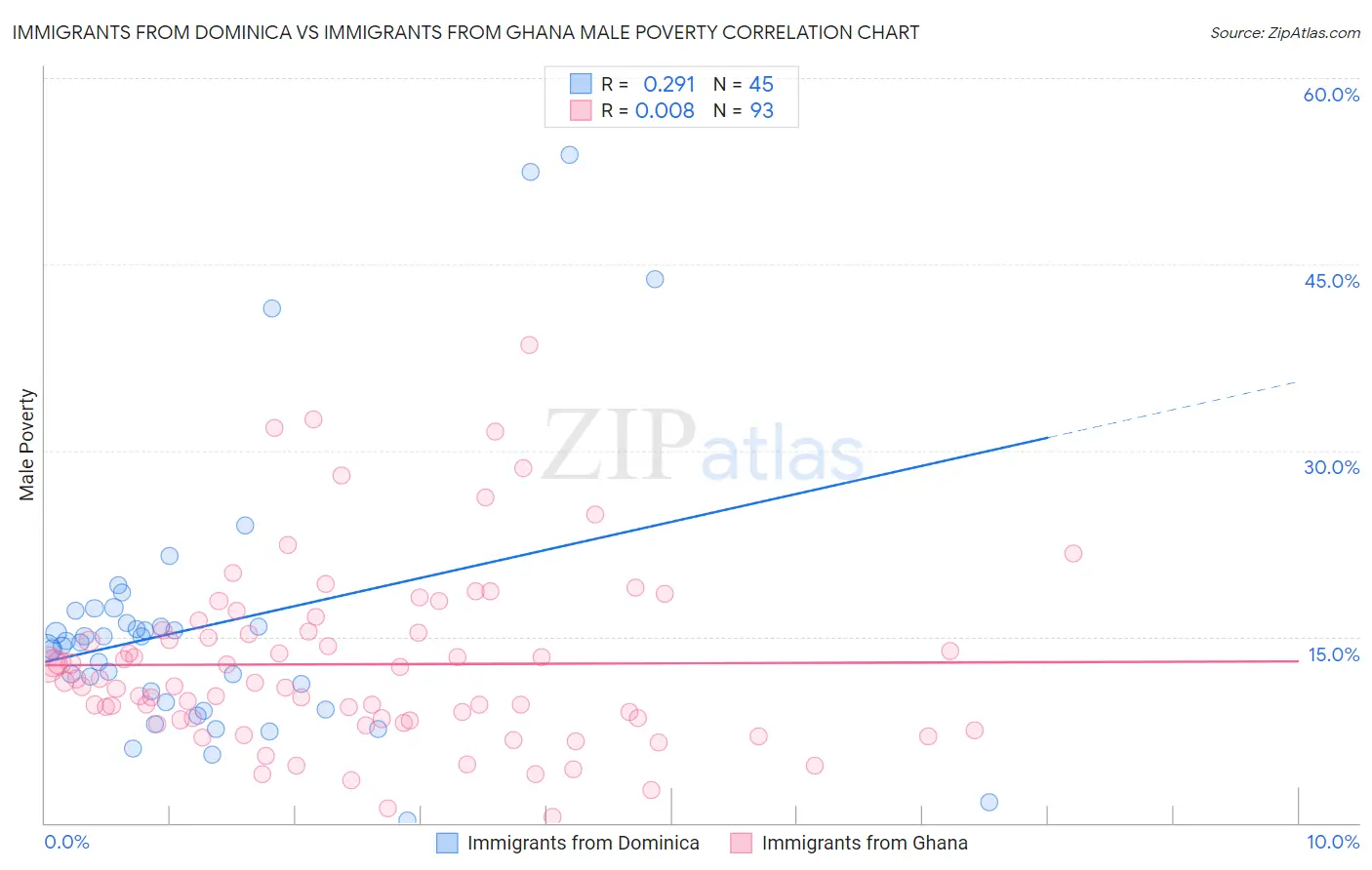 Immigrants from Dominica vs Immigrants from Ghana Male Poverty