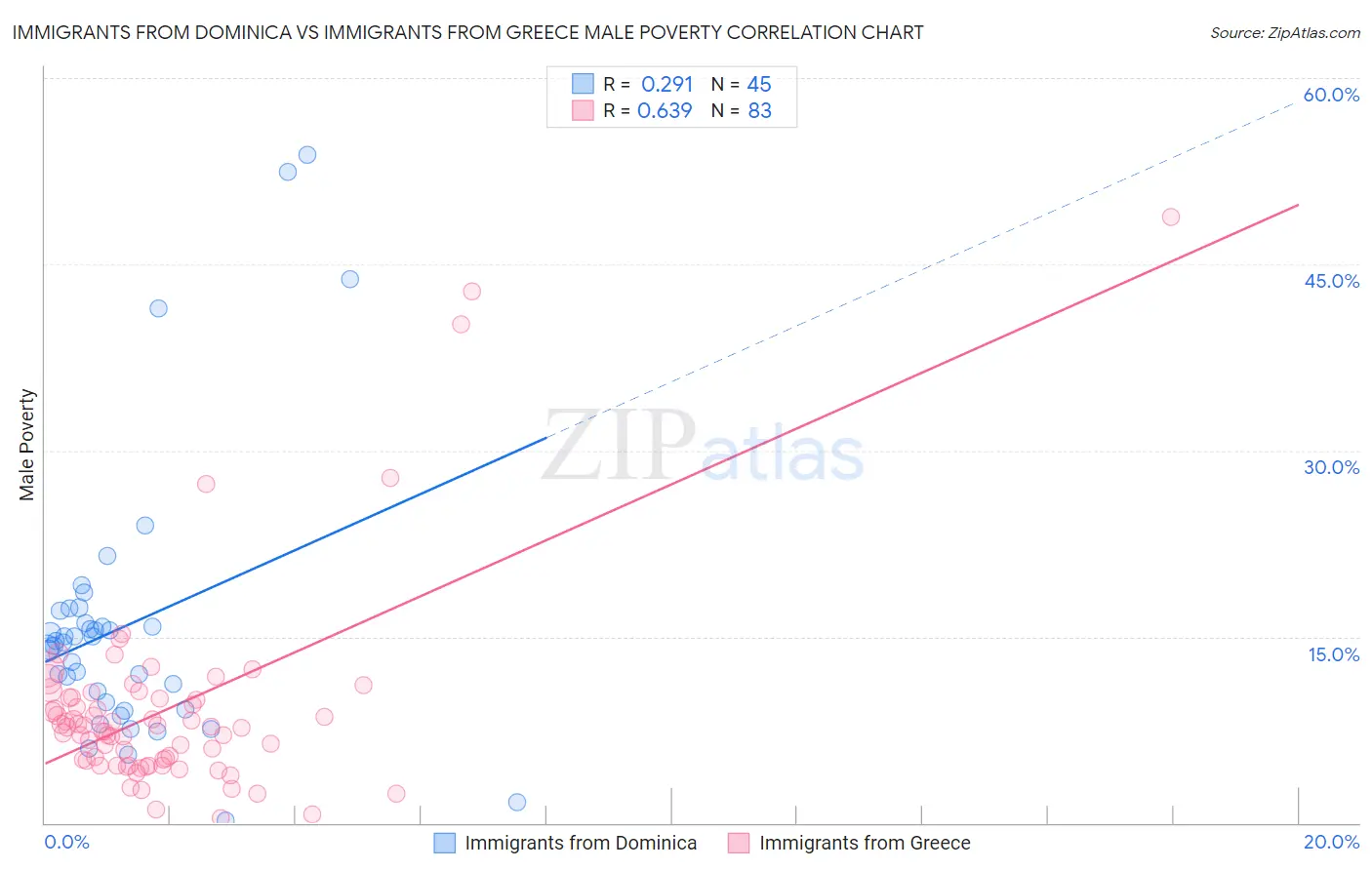 Immigrants from Dominica vs Immigrants from Greece Male Poverty