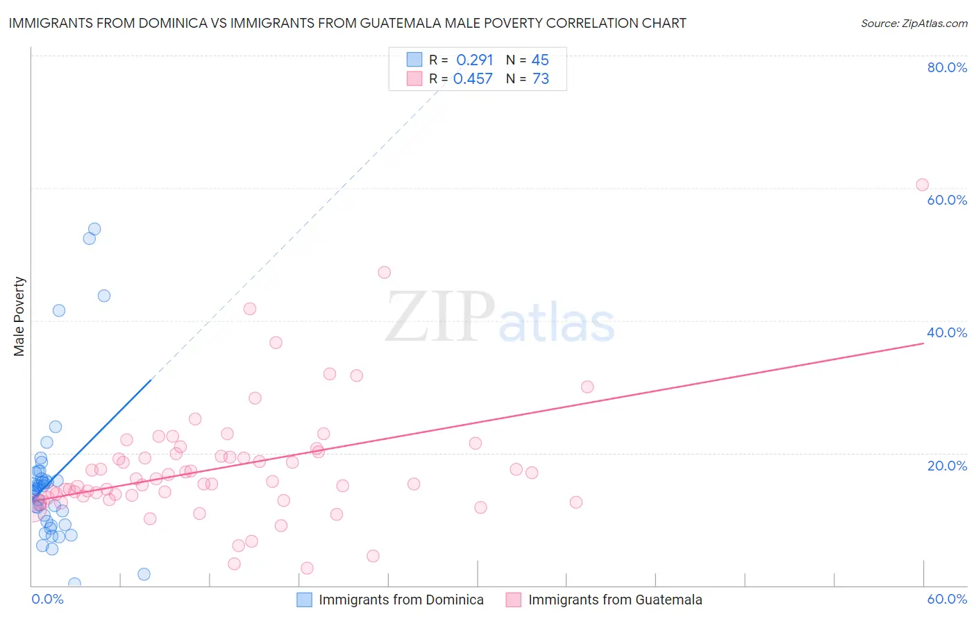 Immigrants from Dominica vs Immigrants from Guatemala Male Poverty