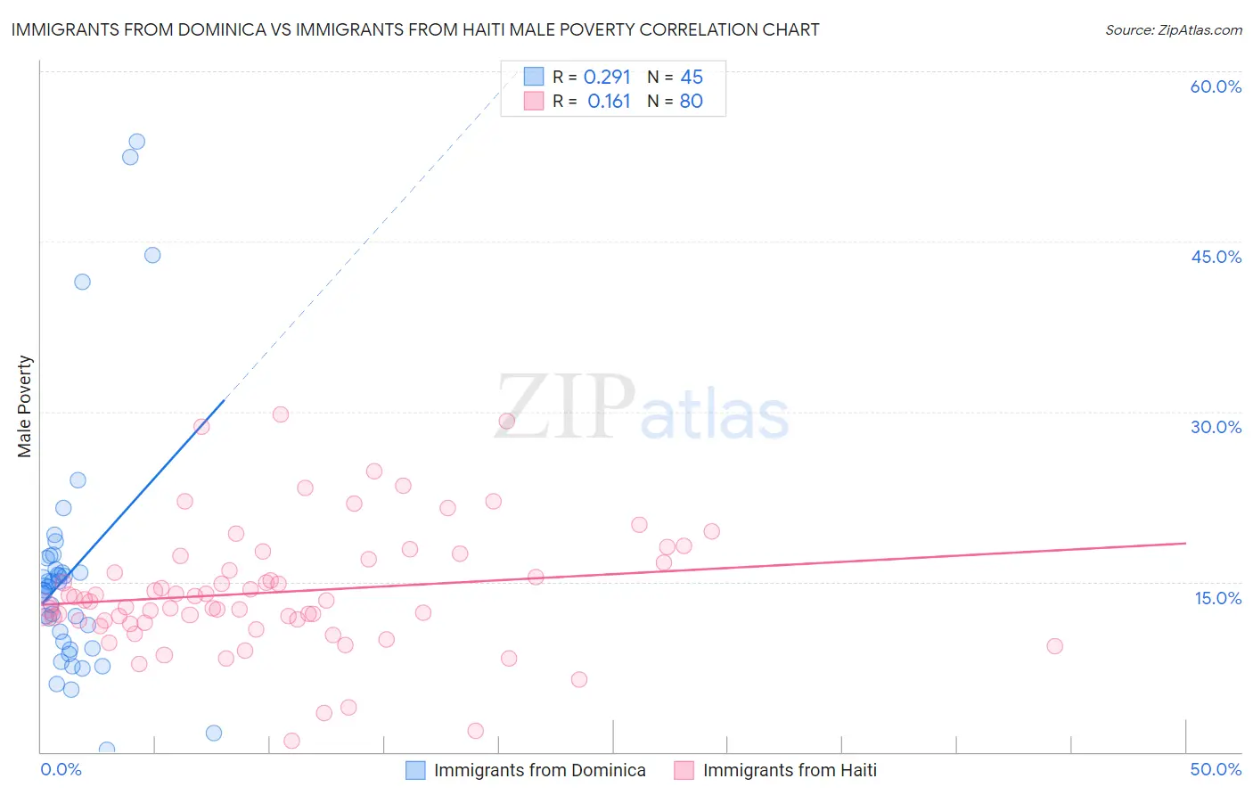 Immigrants from Dominica vs Immigrants from Haiti Male Poverty