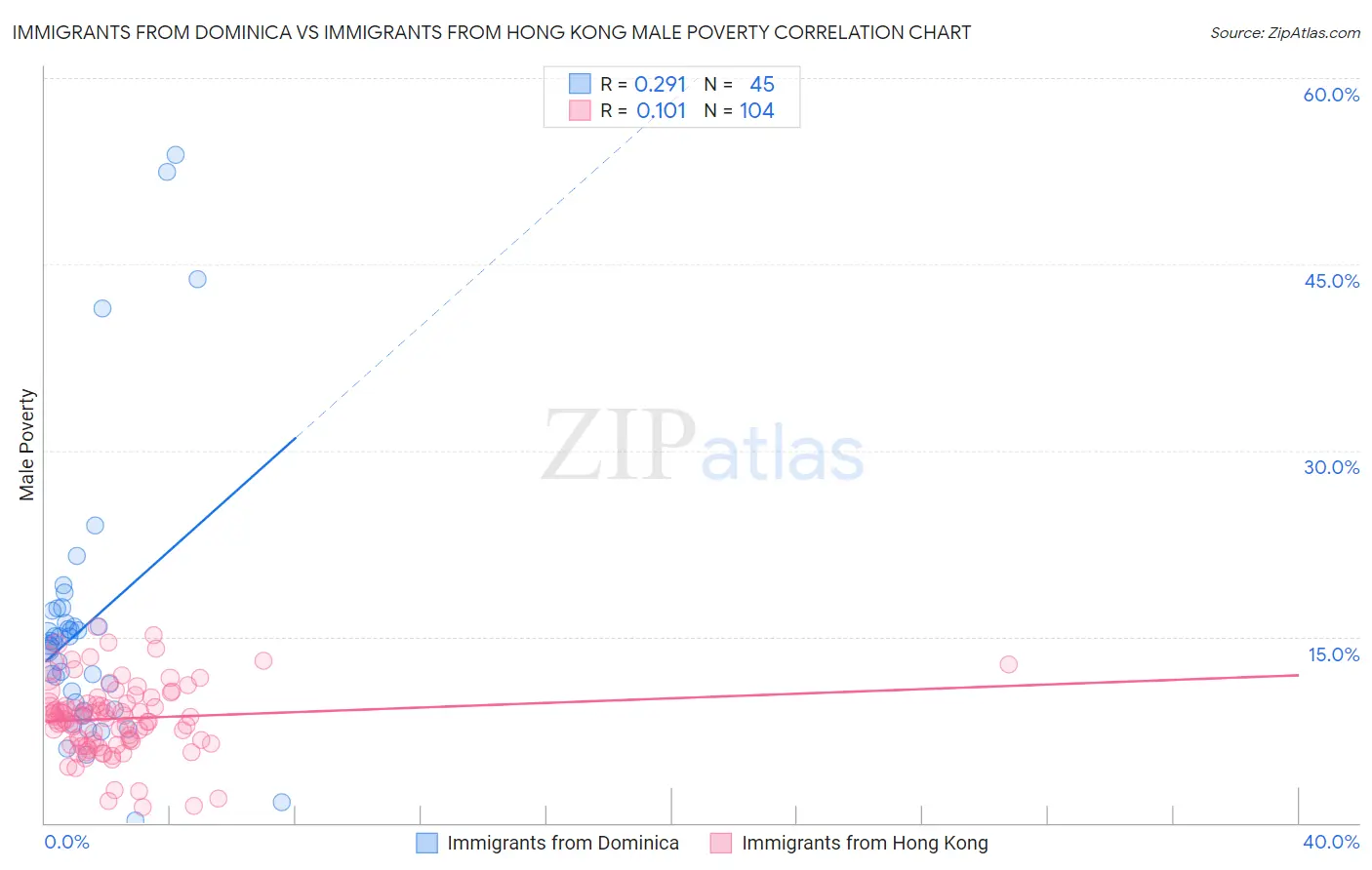 Immigrants from Dominica vs Immigrants from Hong Kong Male Poverty