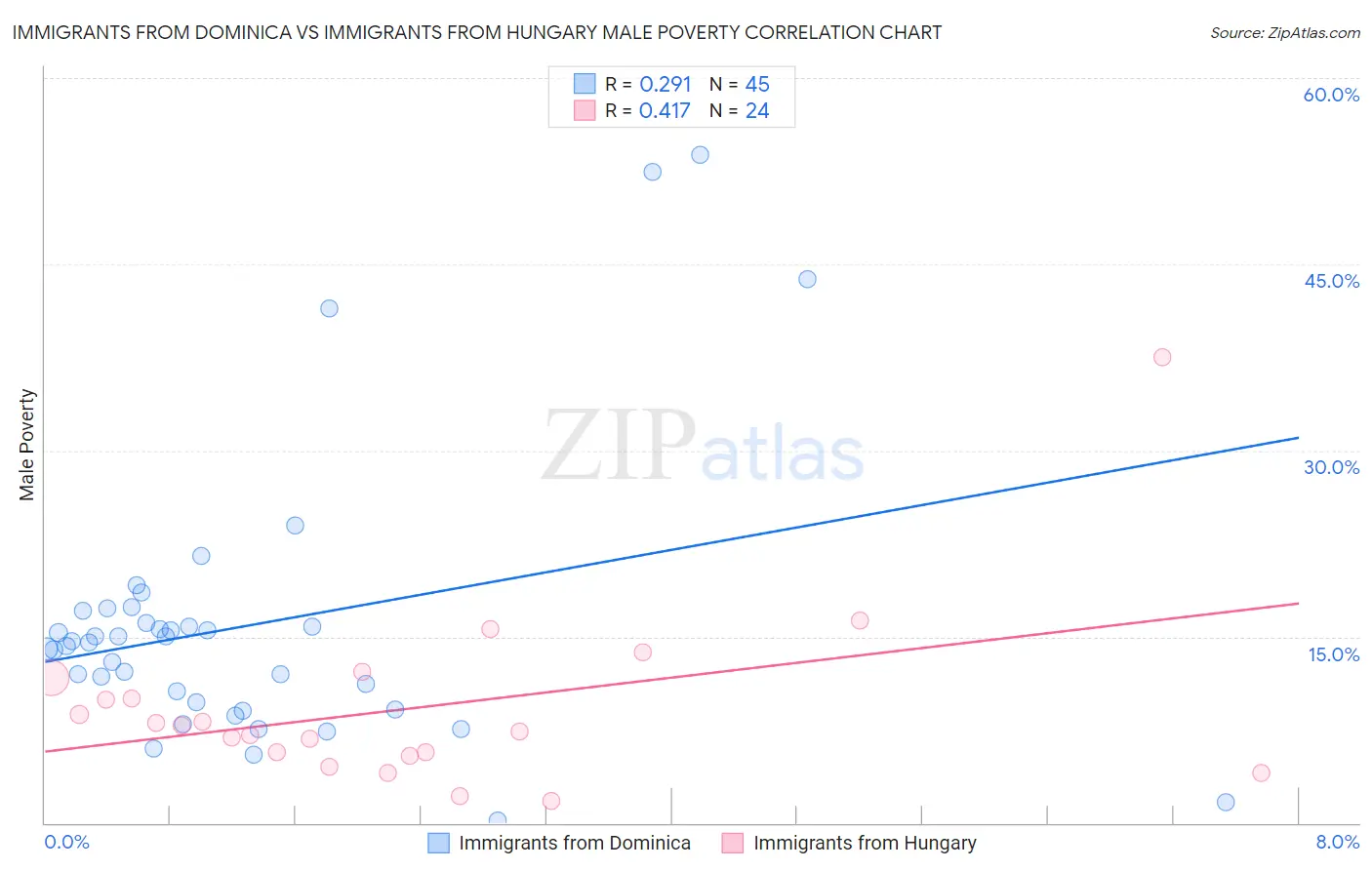 Immigrants from Dominica vs Immigrants from Hungary Male Poverty