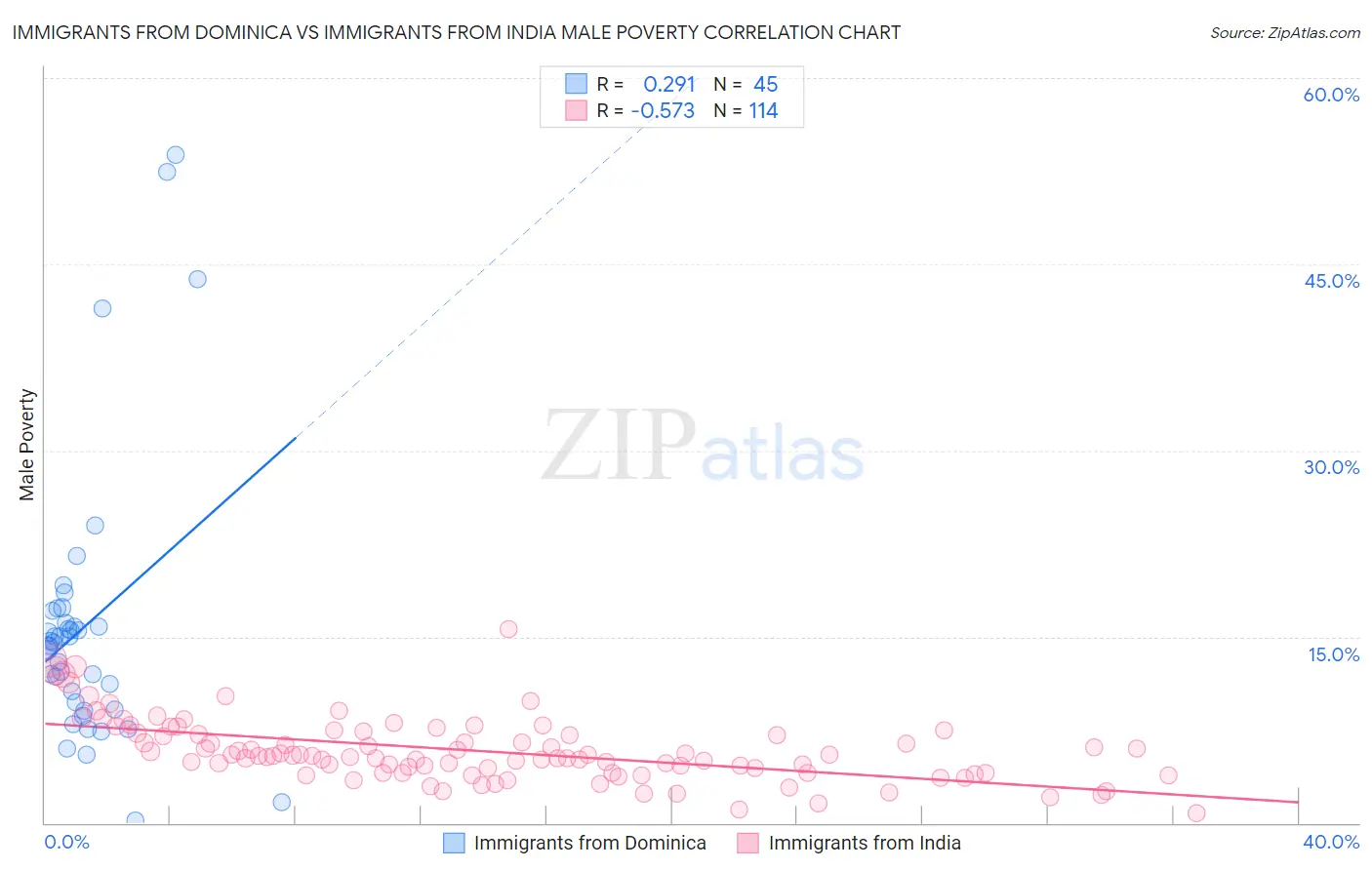 Immigrants from Dominica vs Immigrants from India Male Poverty