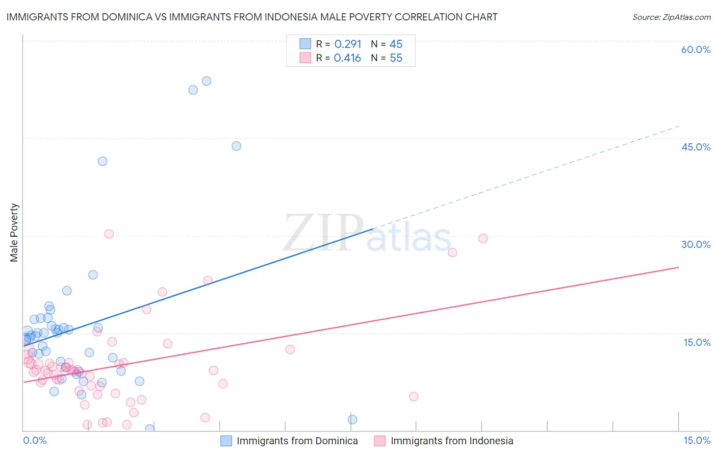 Immigrants from Dominica vs Immigrants from Indonesia Male Poverty