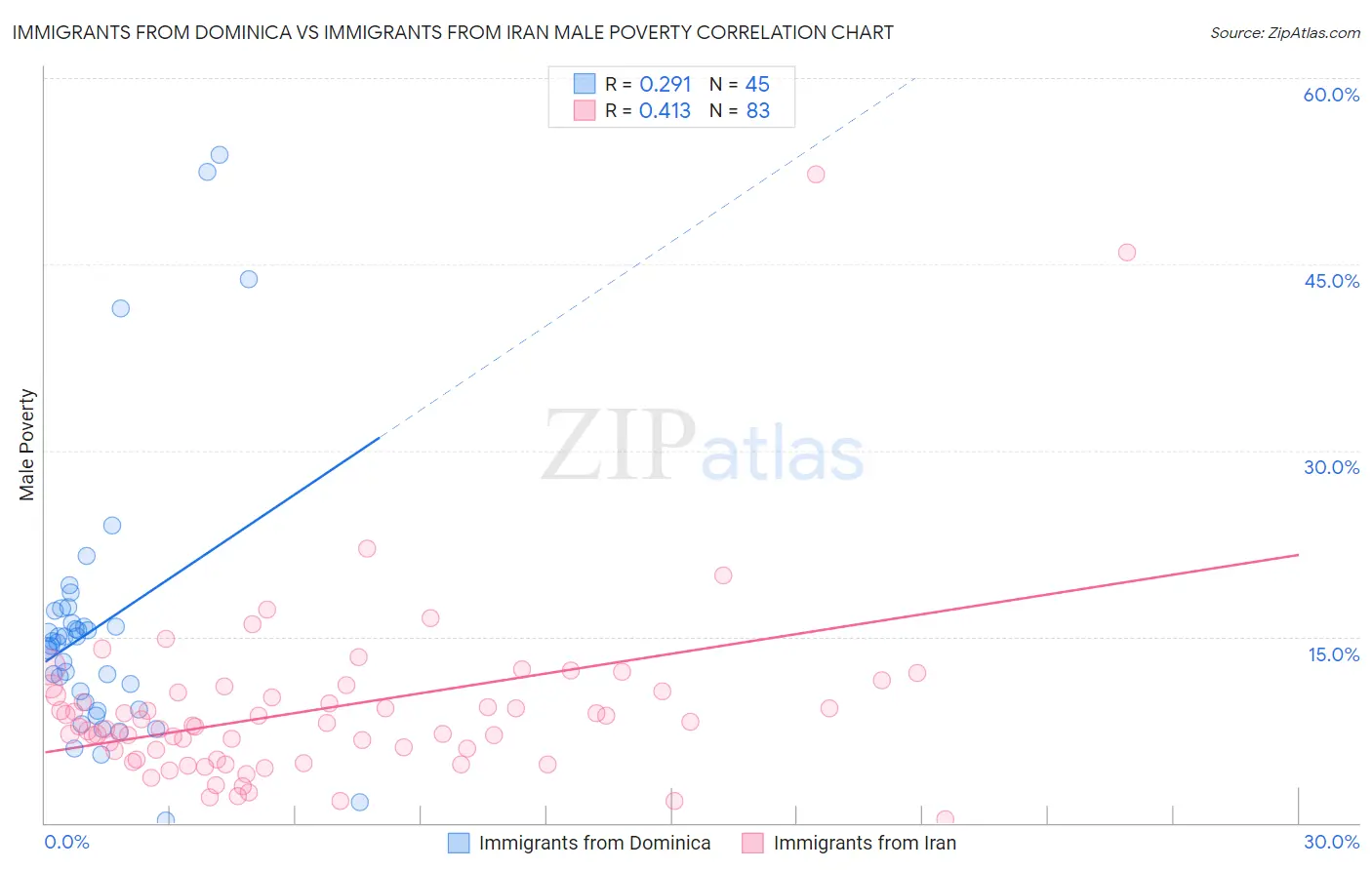 Immigrants from Dominica vs Immigrants from Iran Male Poverty