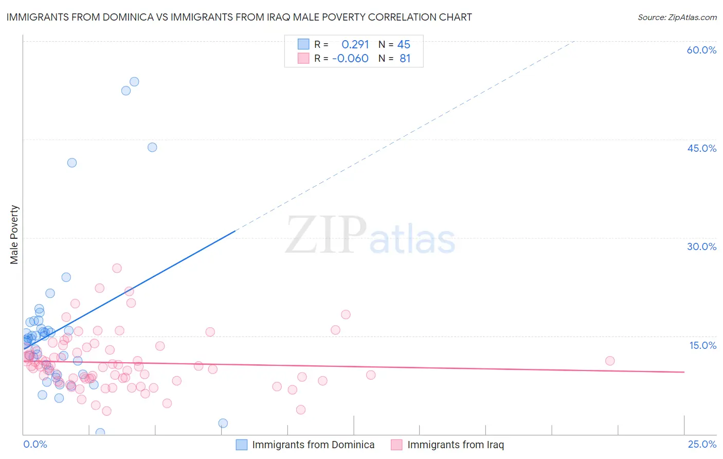 Immigrants from Dominica vs Immigrants from Iraq Male Poverty